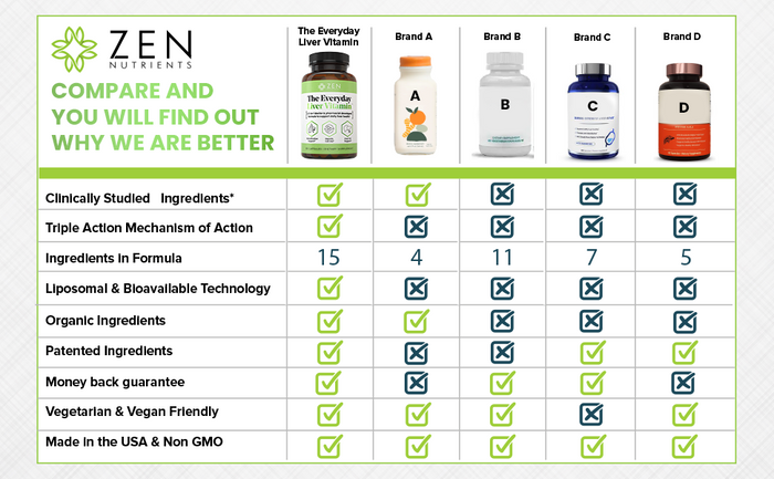 Best 5 Vitamins and Supplements for Liver Health